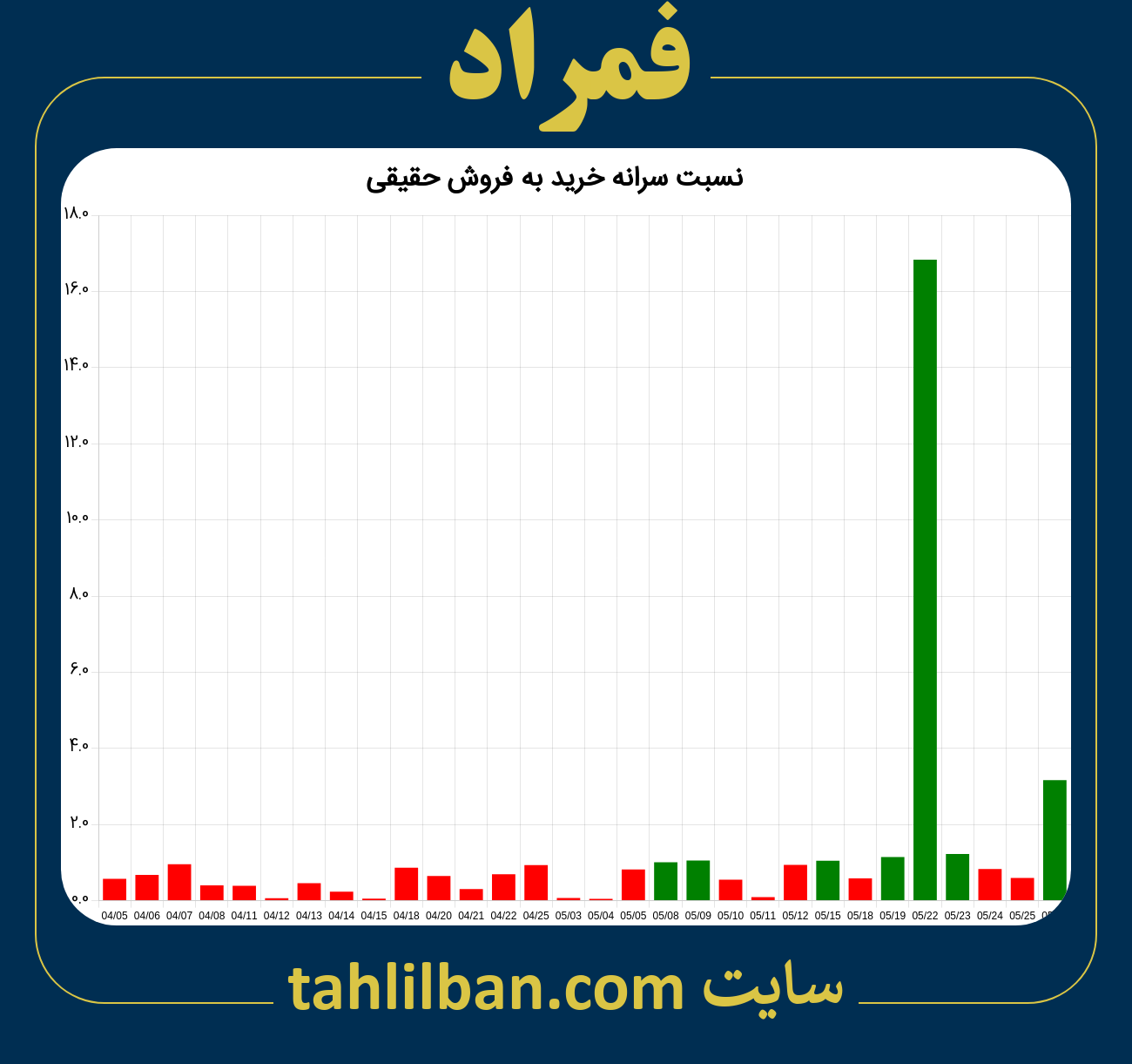 تصویر نمودار نسبت سرانه خرید به فروش حقیقی