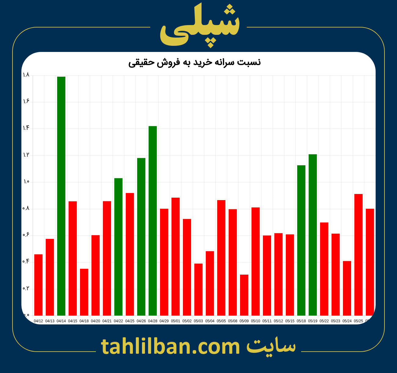 تصویر نمودار نسبت سرانه خرید به فروش حقیقی