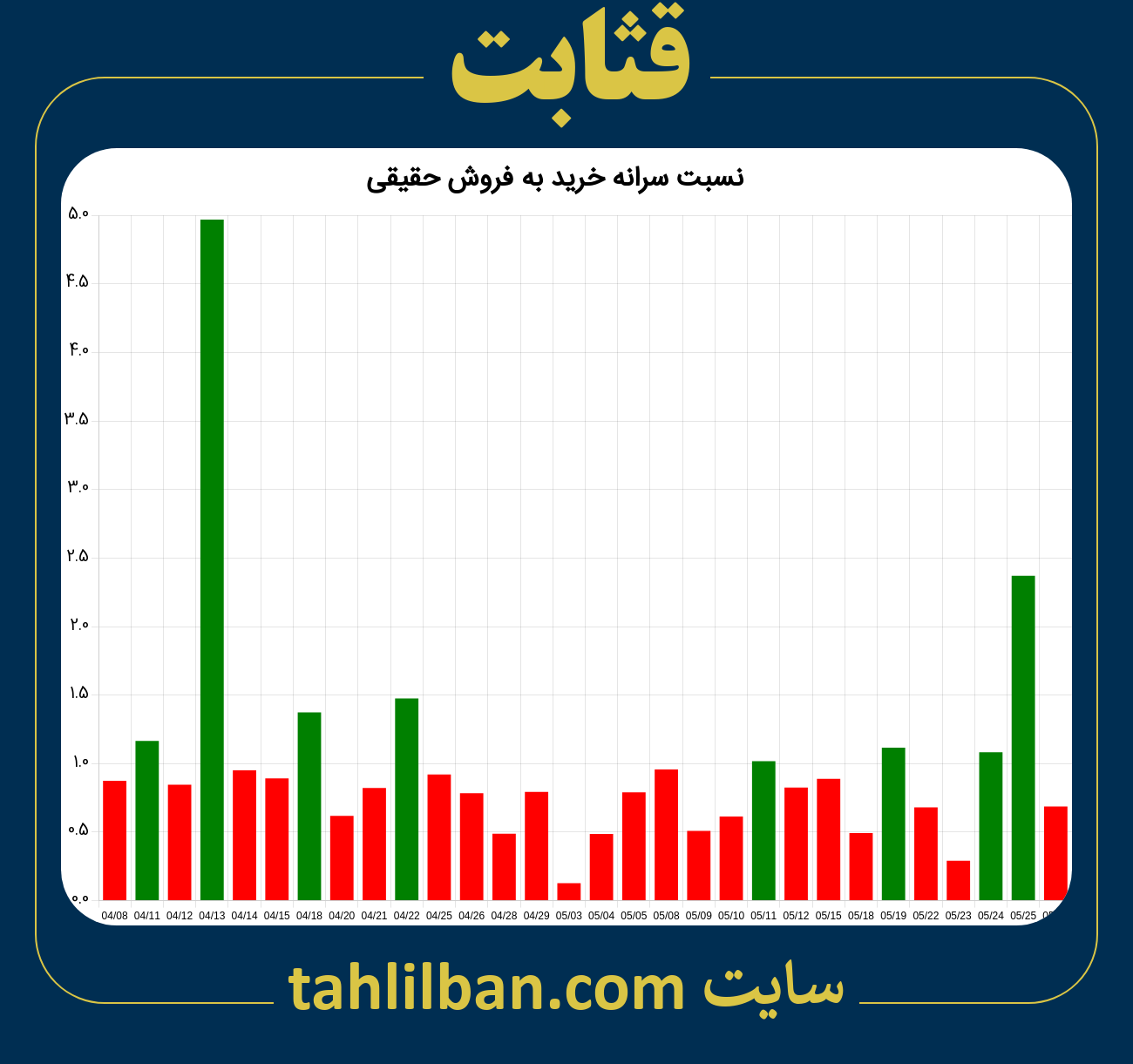 تصویر نمودار نسبت سرانه خرید به فروش حقیقی