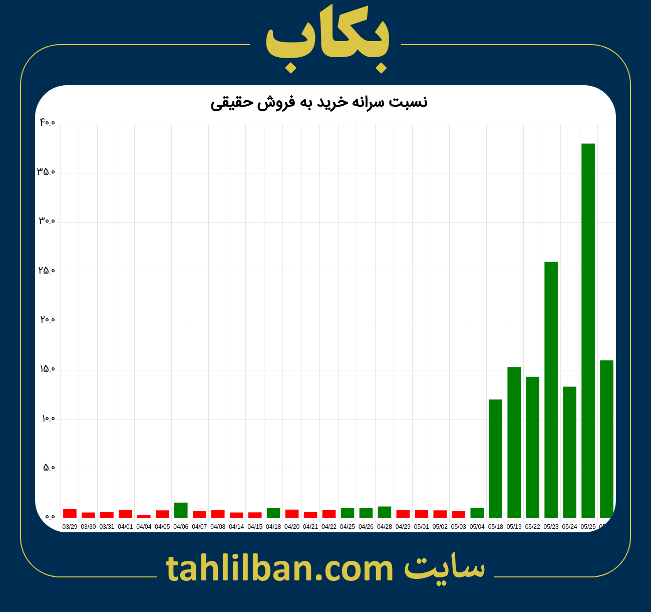 تصویر نمودار نسبت سرانه خرید به فروش حقیقی