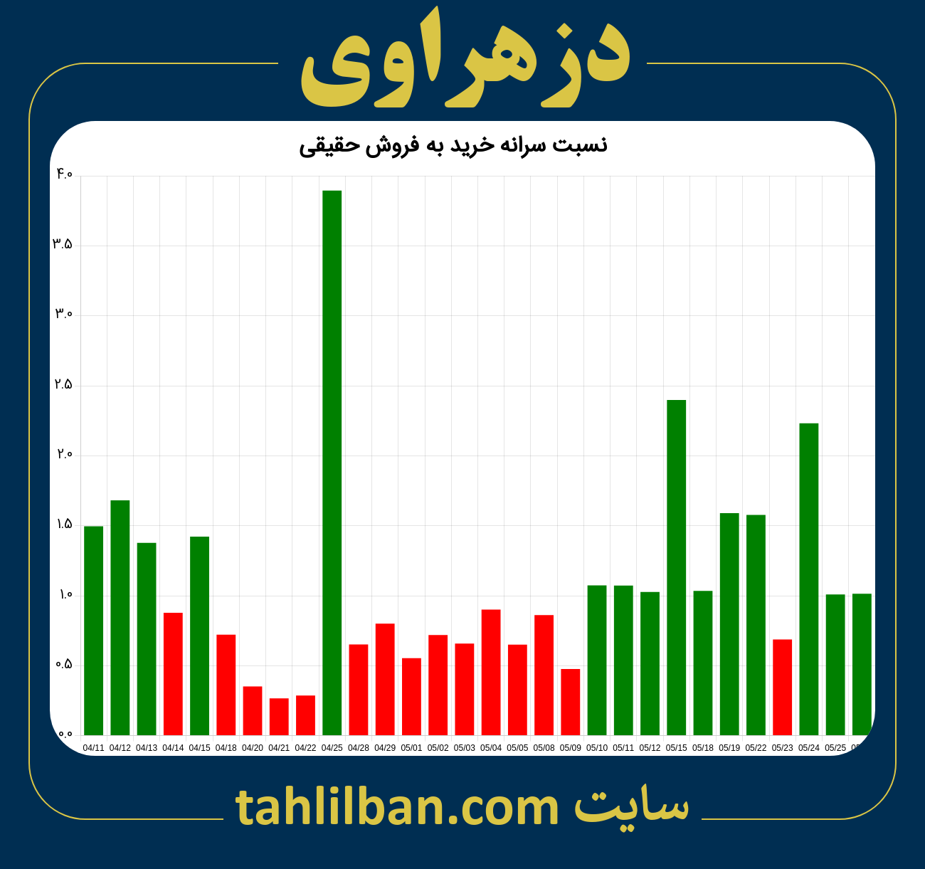 تصویر نمودار نسبت سرانه خرید به فروش حقیقی