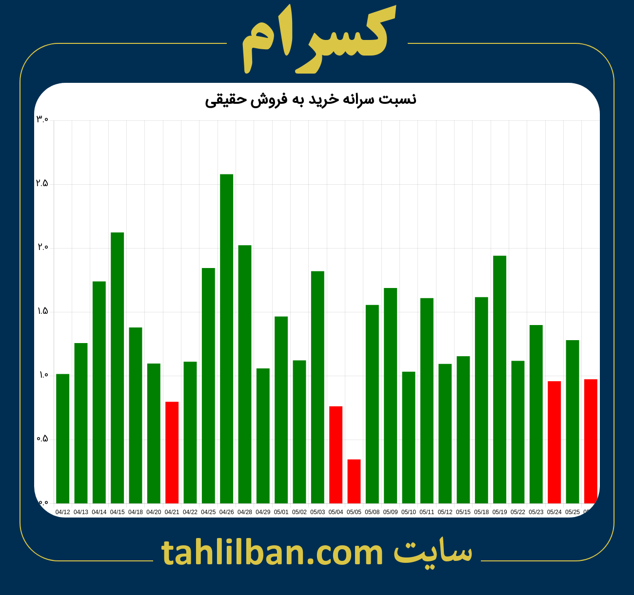 تصویر نمودار نسبت سرانه خرید به فروش حقیقی