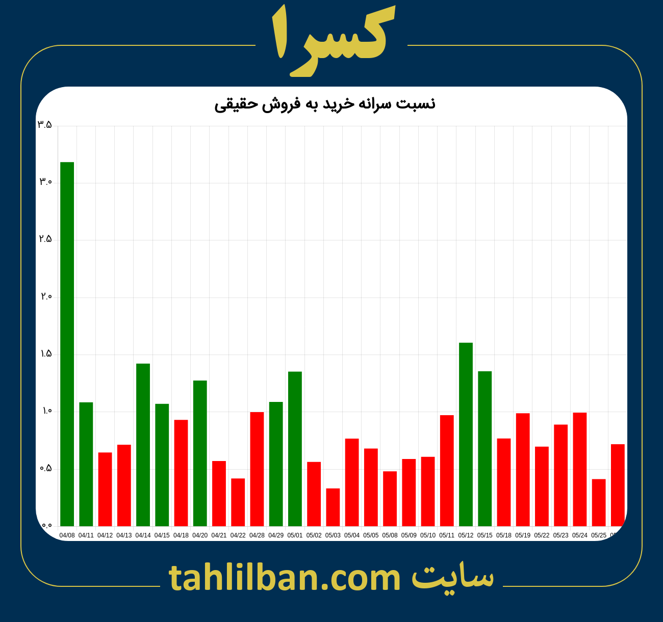 تصویر نمودار نسبت سرانه خرید به فروش حقیقی