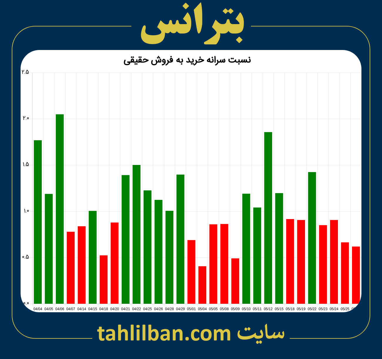 تصویر نمودار نسبت سرانه خرید به فروش حقیقی