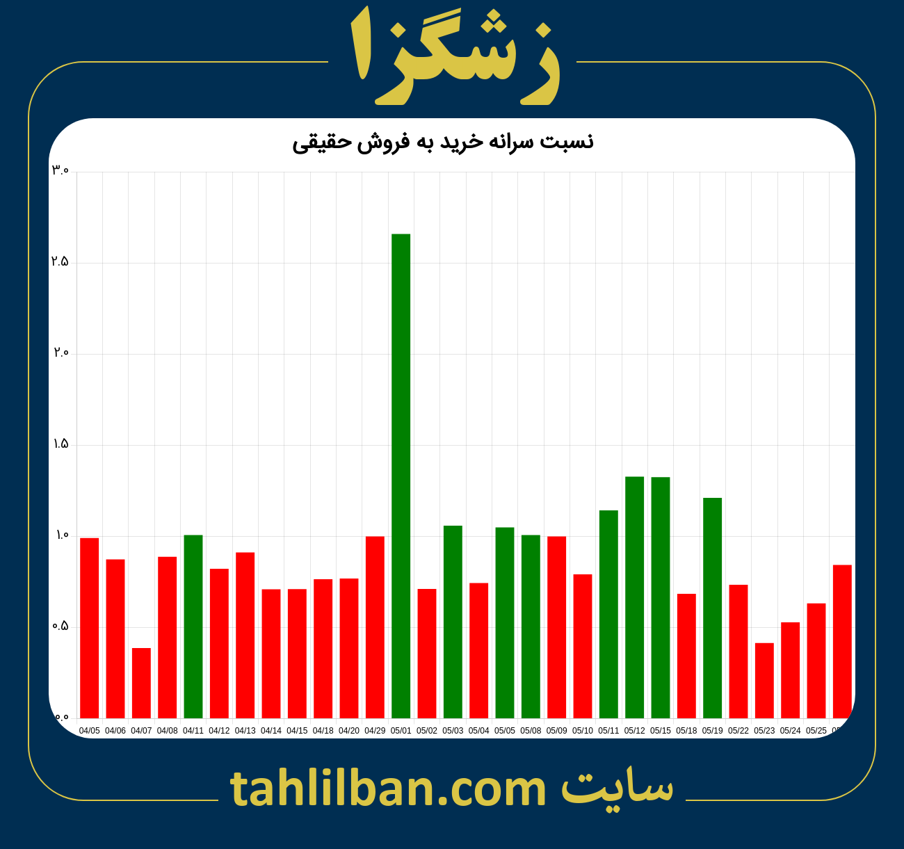 تصویر نمودار نسبت سرانه خرید به فروش حقیقی