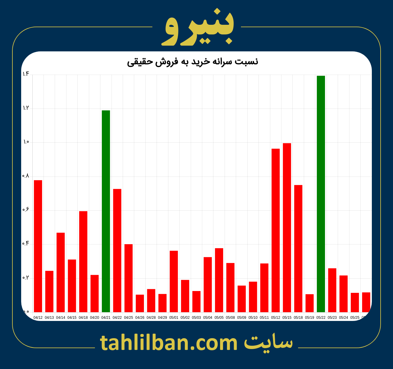 تصویر نمودار نسبت سرانه خرید به فروش حقیقی