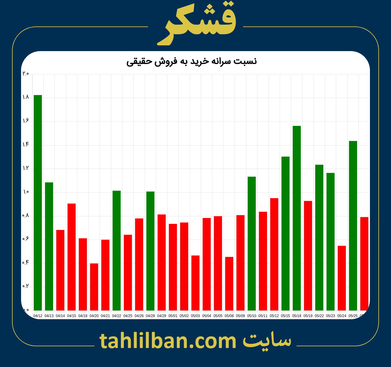 تصویر نمودار نسبت سرانه خرید به فروش حقیقی