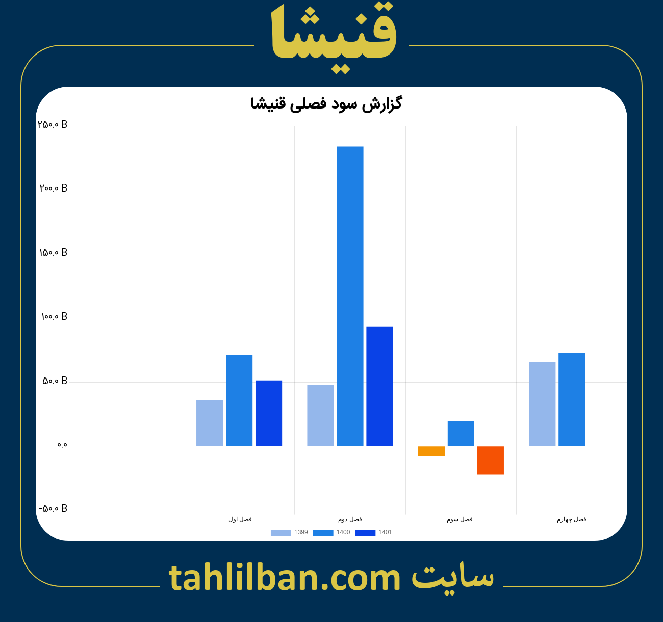 تصویر نمودار گزارش فصلی