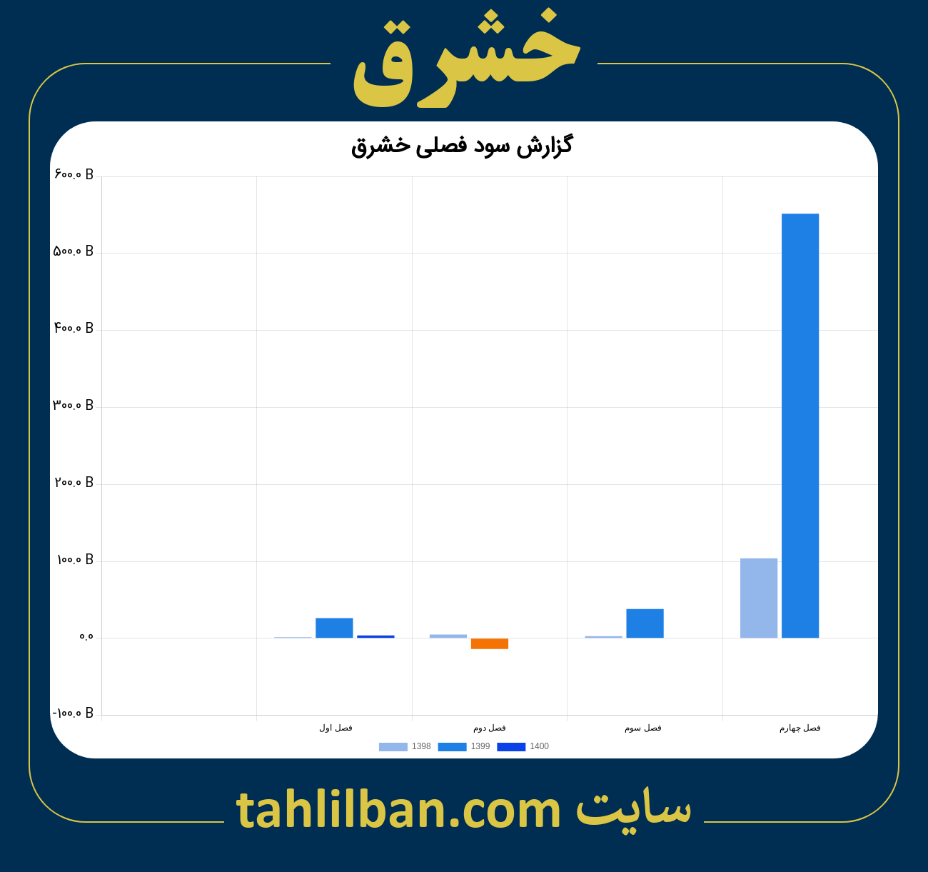 تصویر نمودار گزارش فصلی