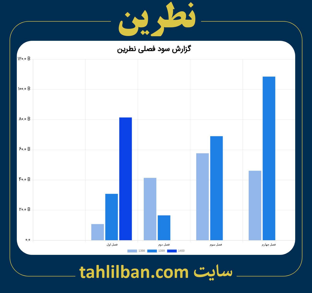 تصویر نمودار گزارش فصلی