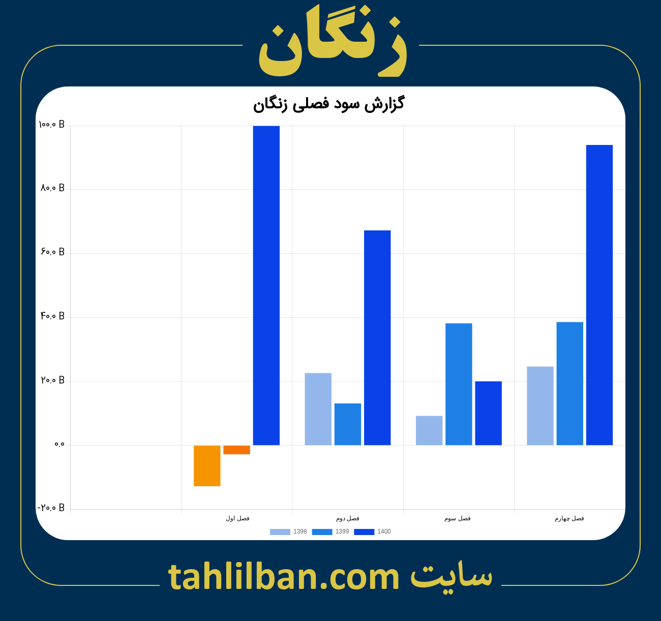 تصویر نمودار گزارش فصلی