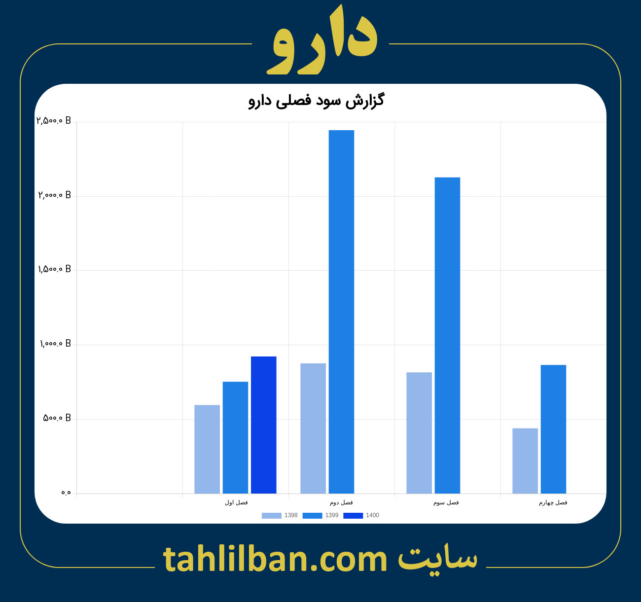 تصویر نمودار گزارش فصلی