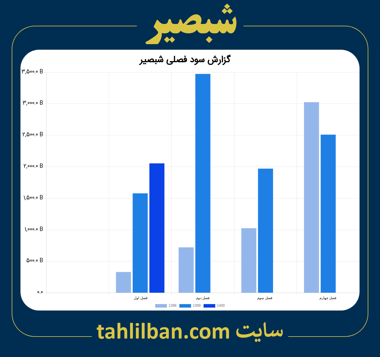 تصویر نمودار گزارش فصلی