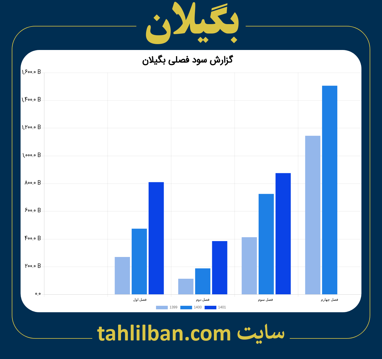 تصویر نمودار گزارش فصلی