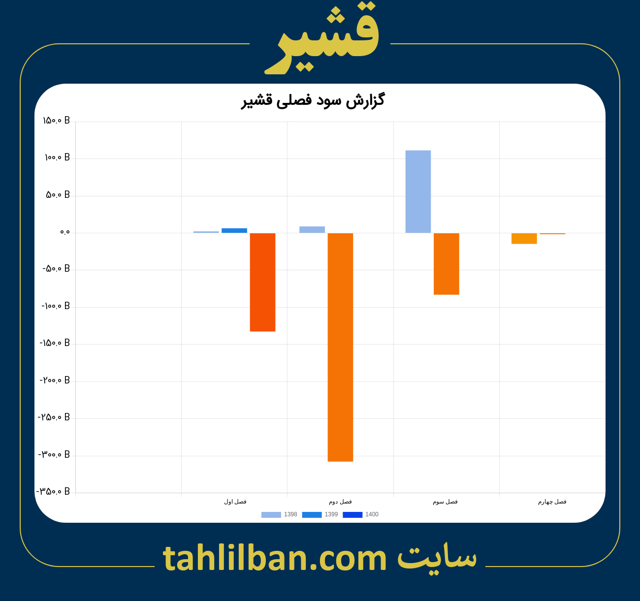 تصویر نمودار گزارش فصلی