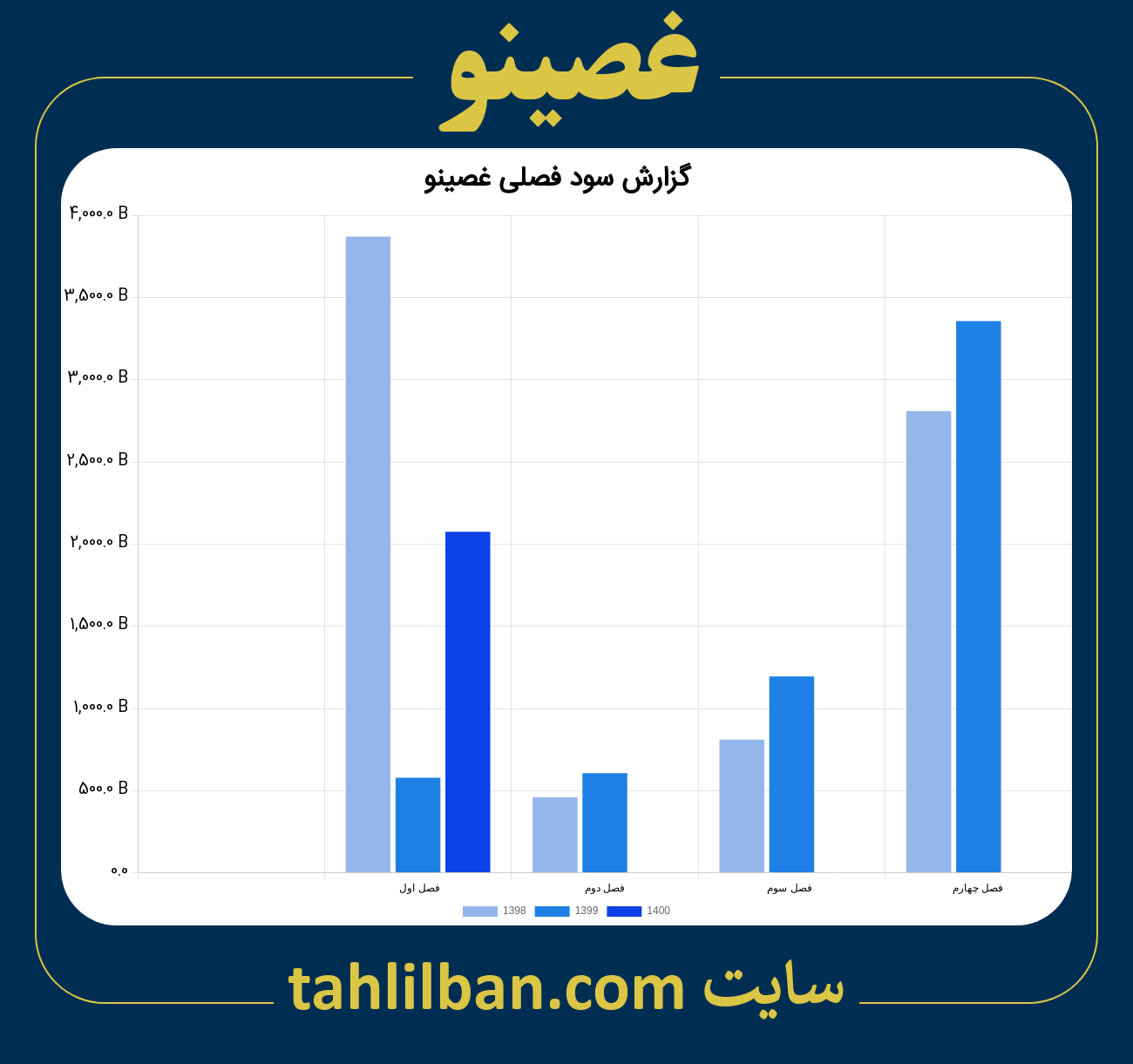 تصویر نمودار گزارش فصلی