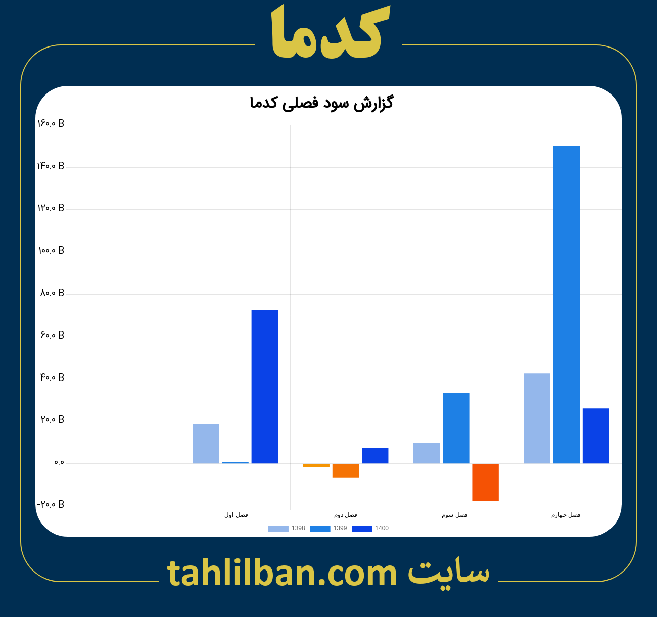 تصویر نمودار گزارش فصلی