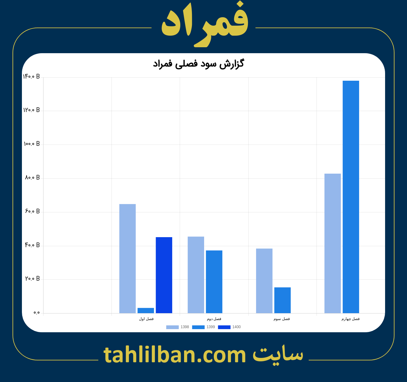 تصویر نمودار گزارش فصلی