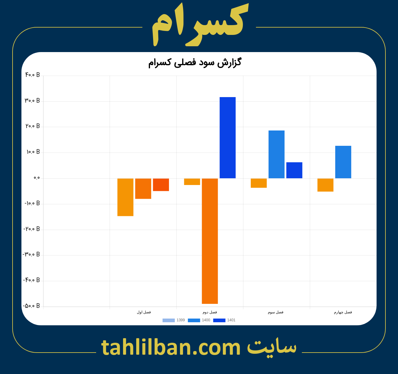 تصویر نمودار گزارش فصلی