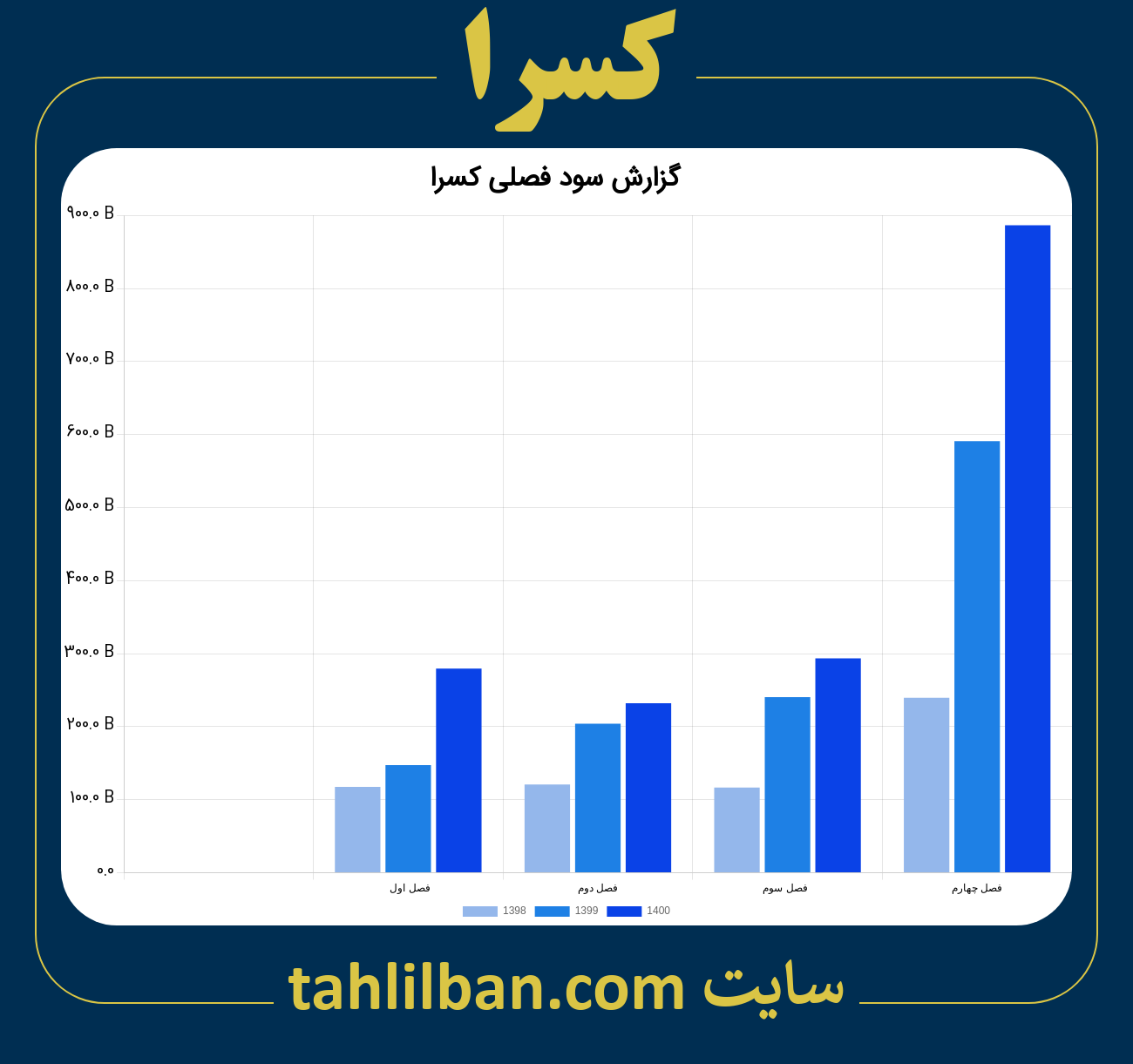 تصویر نمودار گزارش فصلی