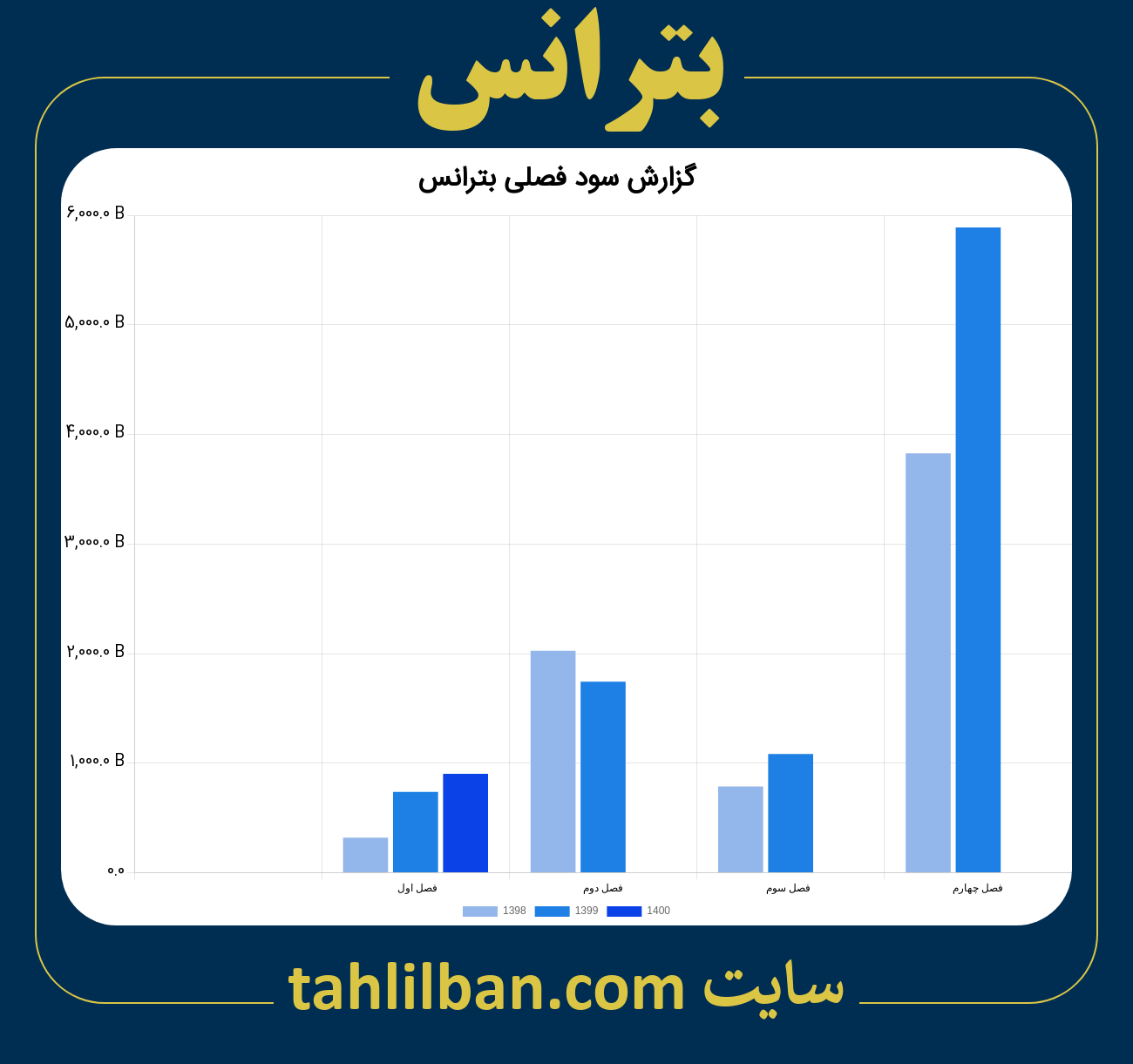 تصویر نمودار گزارش فصلی