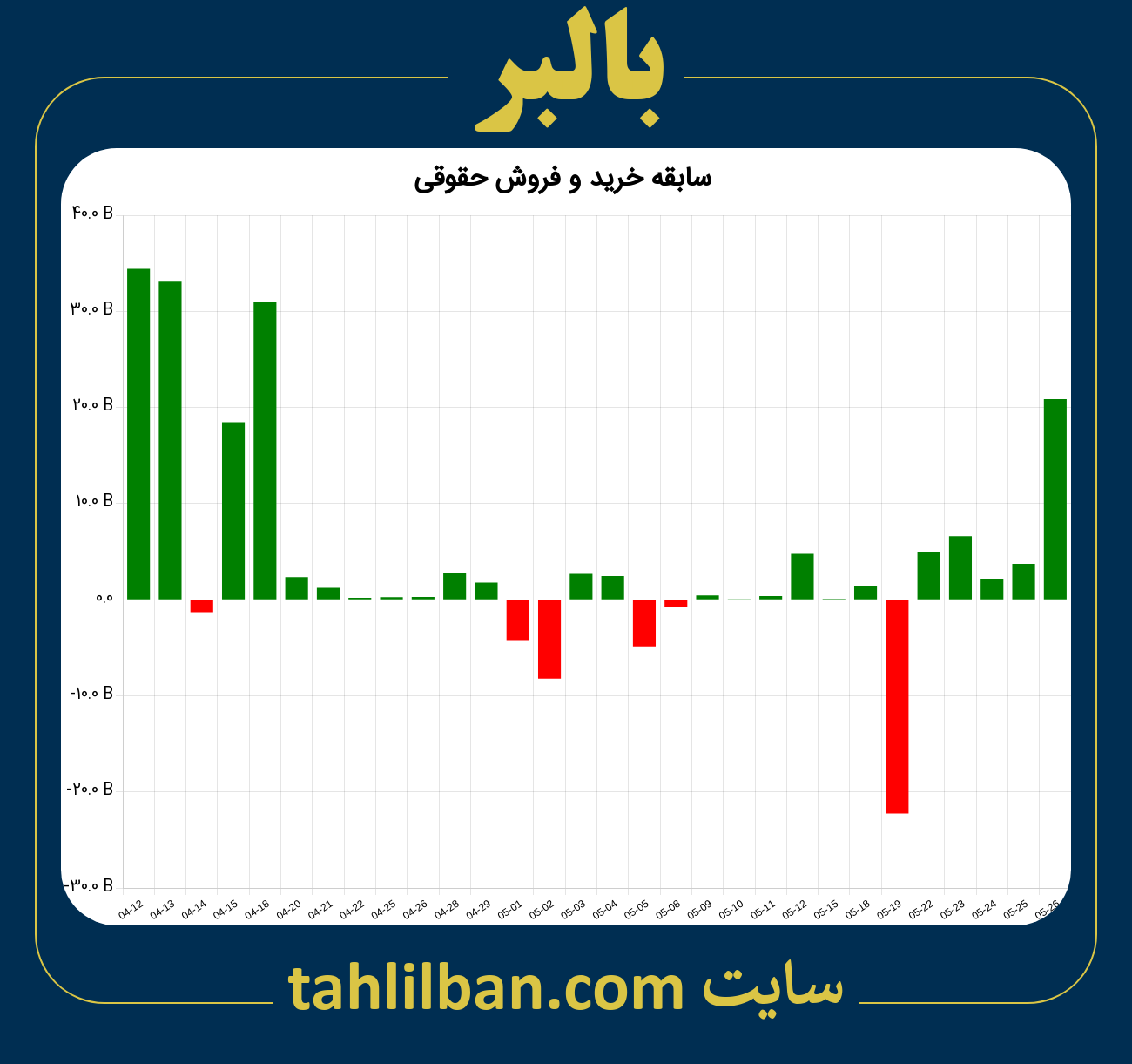 تصویر نمودار خرید و فروش حقوقی