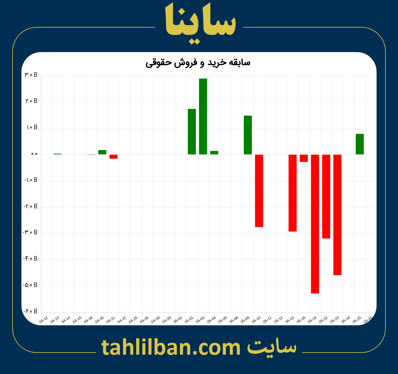 تصویر نمودار خرید و فروش حقوقی