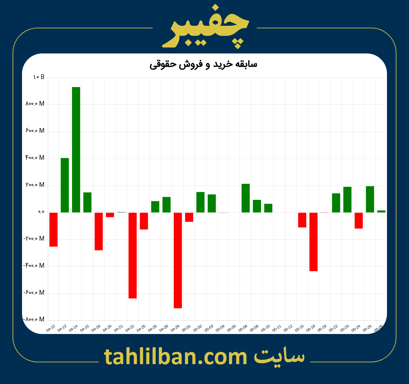 تصویر نمودار خرید و فروش حقوقی