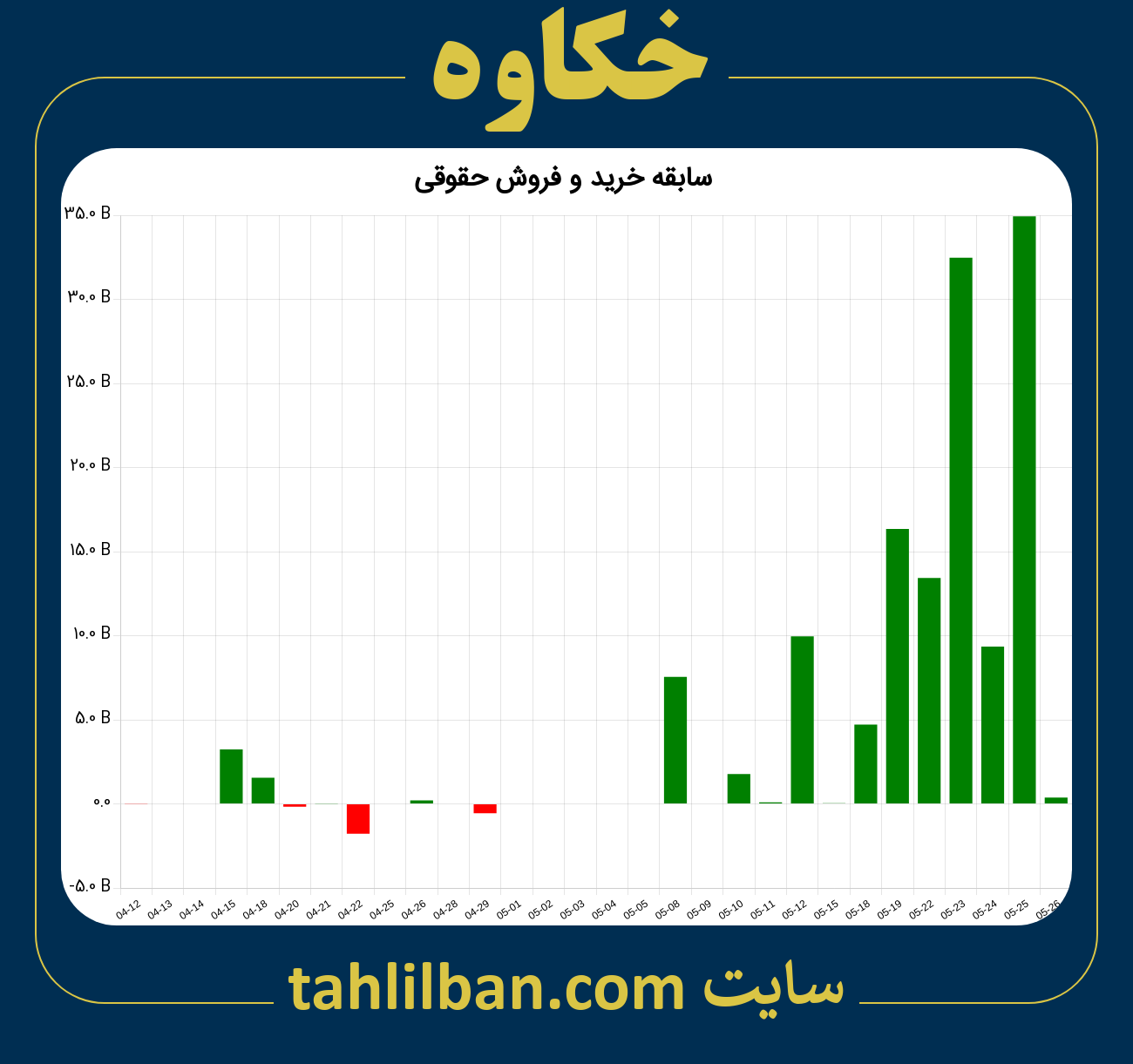 تصویر نمودار خرید و فروش حقوقی