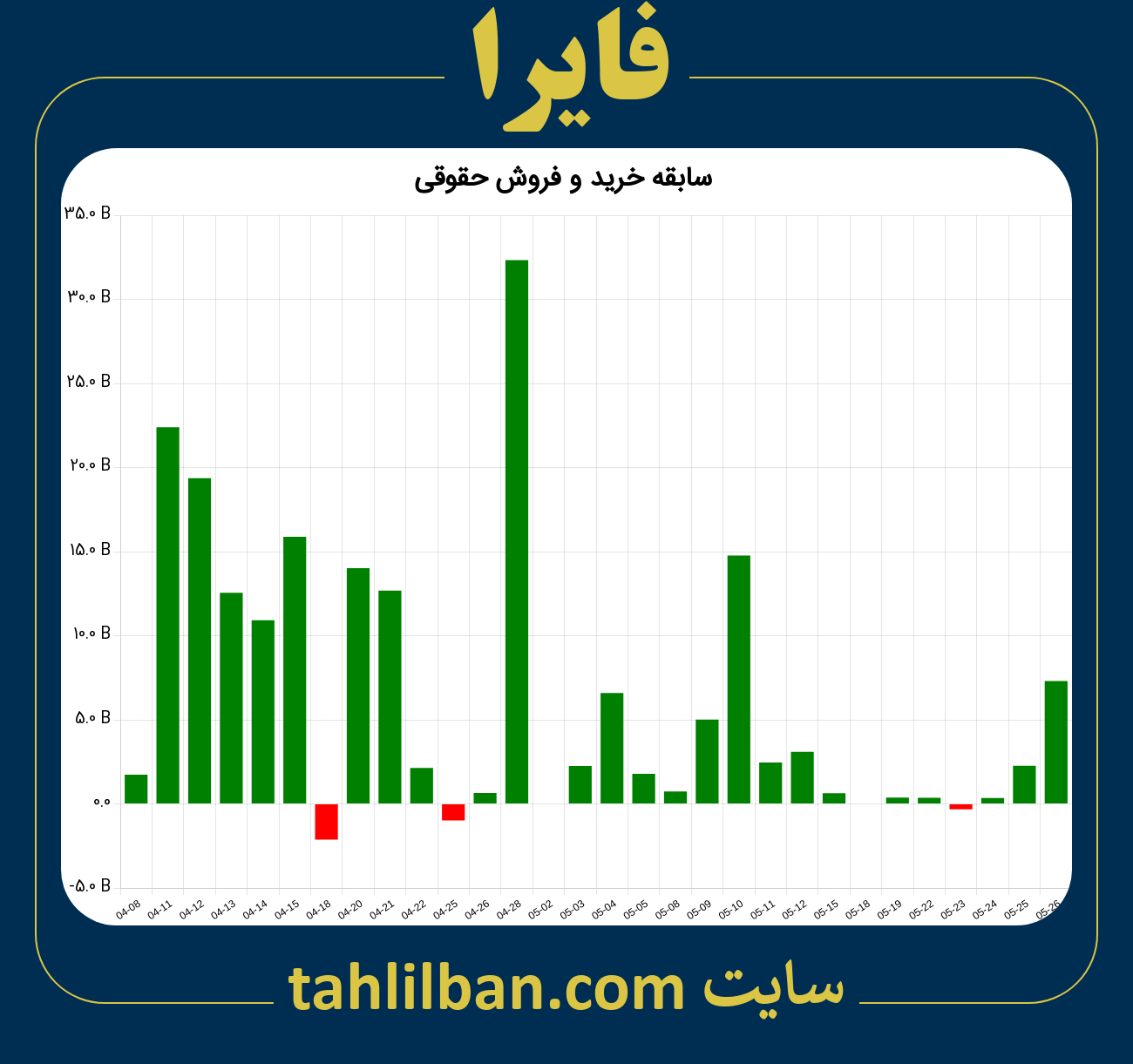 تصویر نمودار خرید و فروش حقوقی