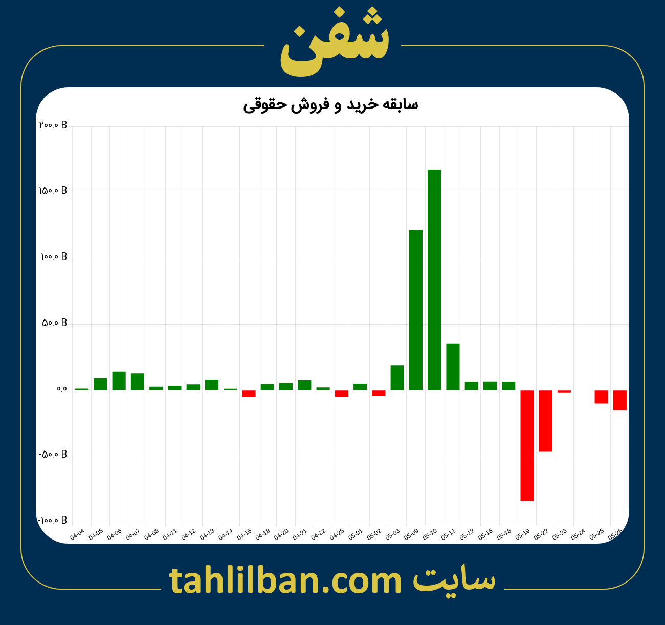 تصویر نمودار خرید و فروش حقوقی