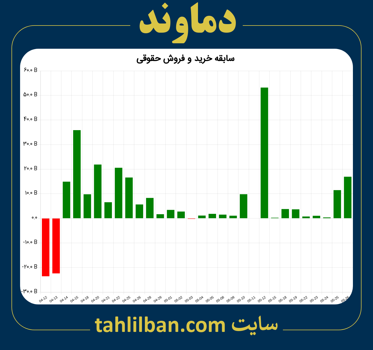 تصویر نمودار خرید و فروش حقوقی