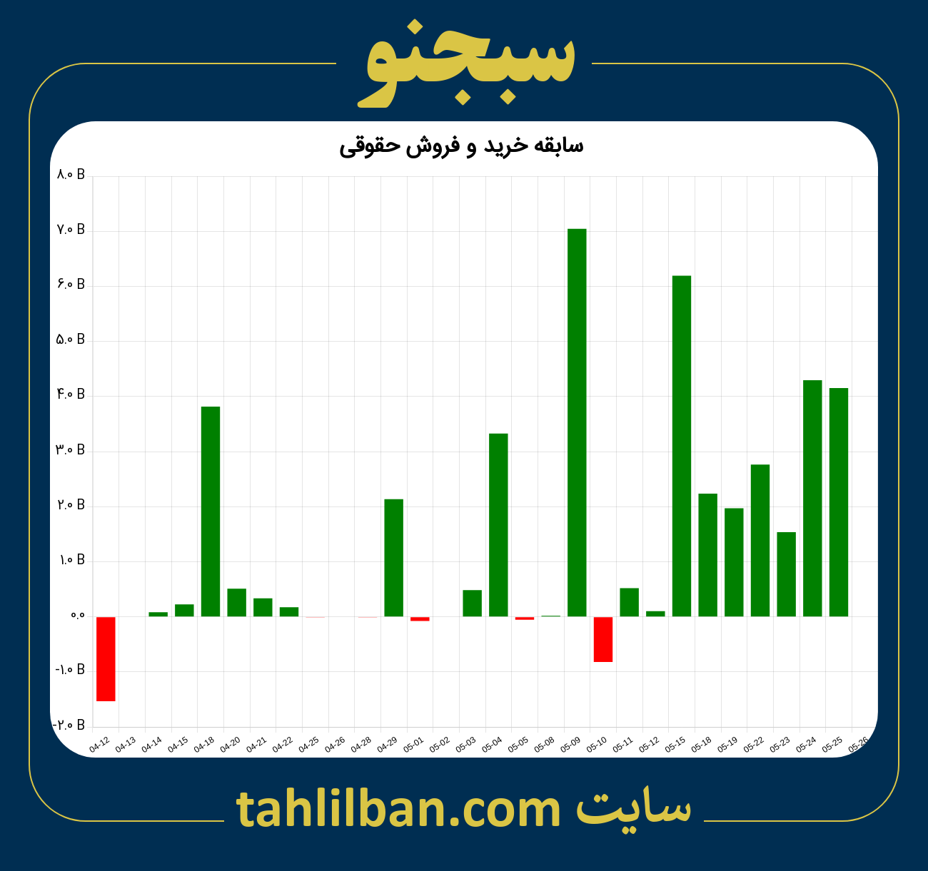 تصویر نمودار خرید و فروش حقوقی