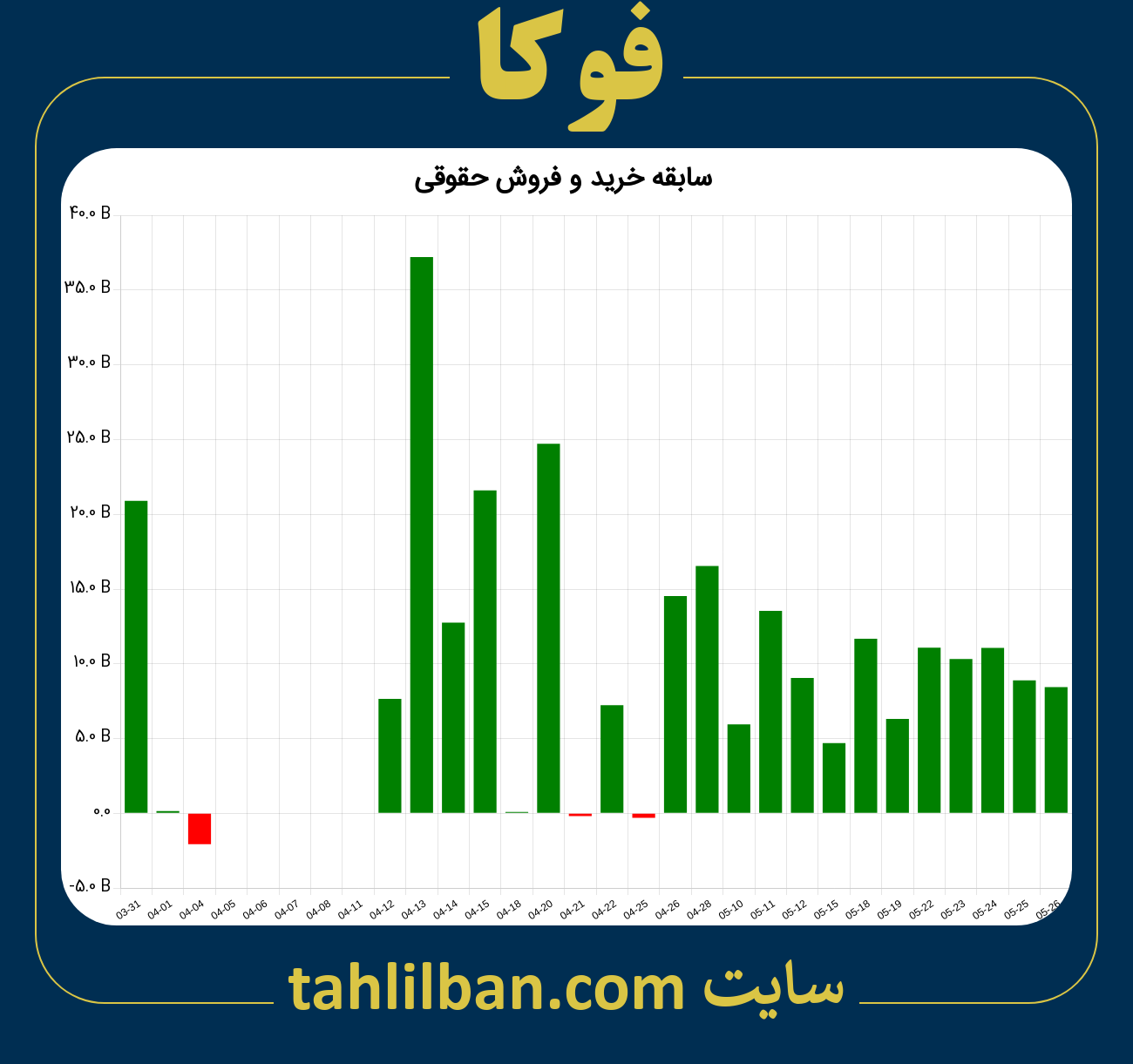 تصویر نمودار خرید و فروش حقوقی