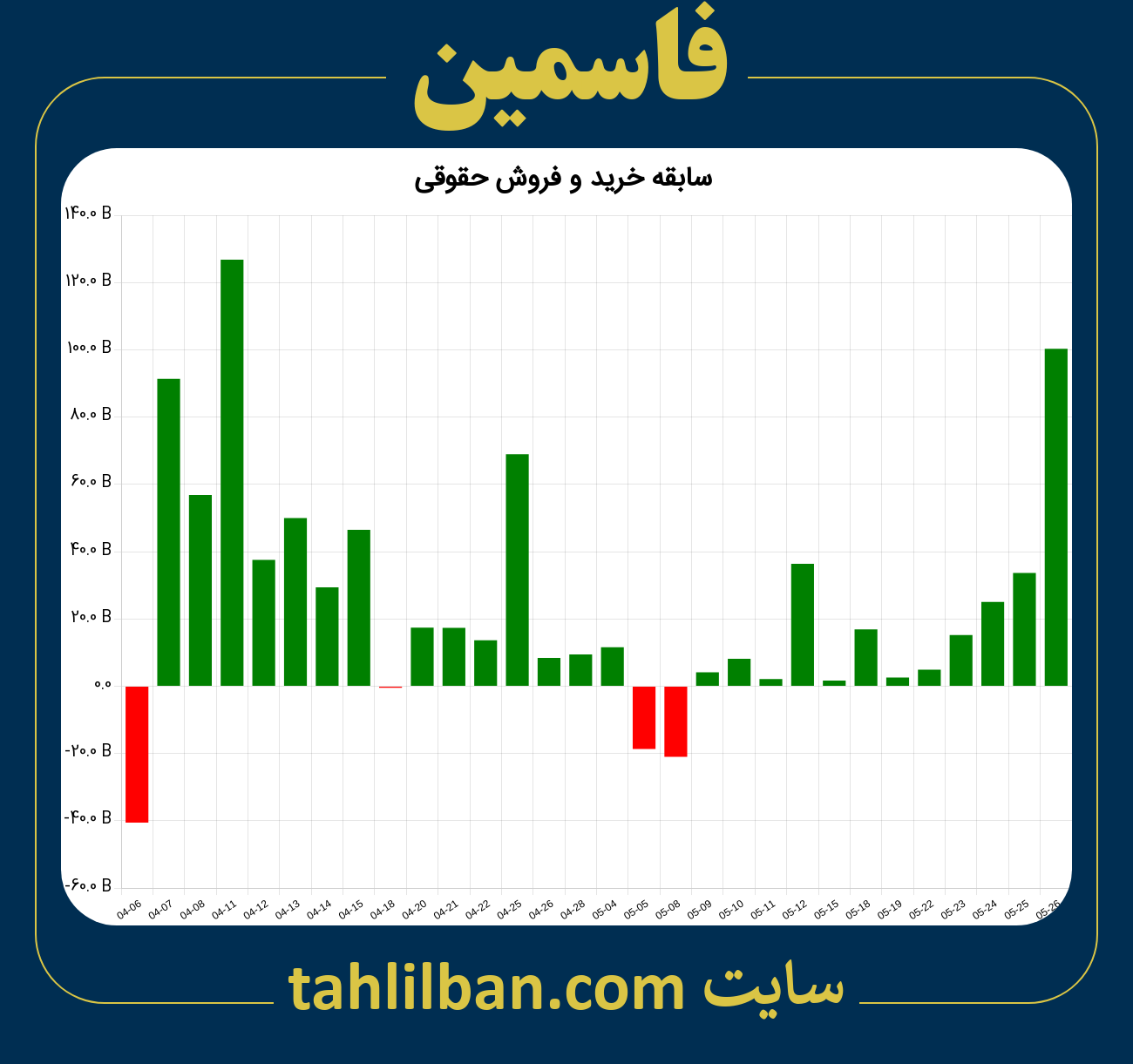 تصویر نمودار خرید و فروش حقوقی