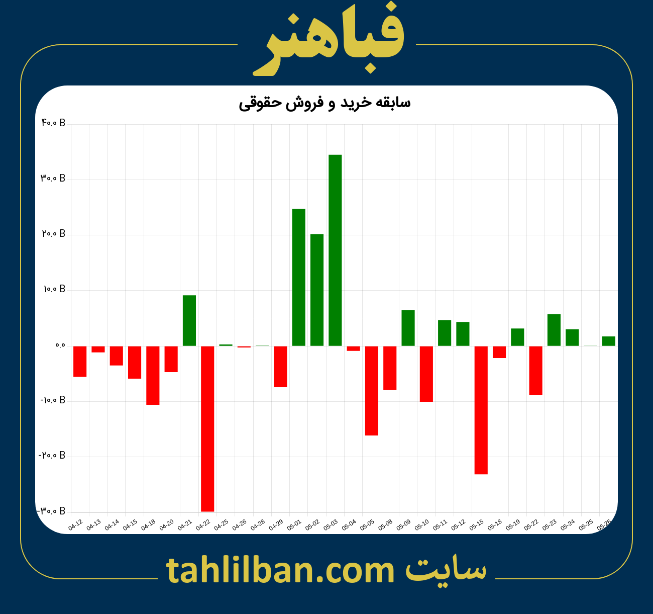 تصویر نمودار خرید و فروش حقوقی