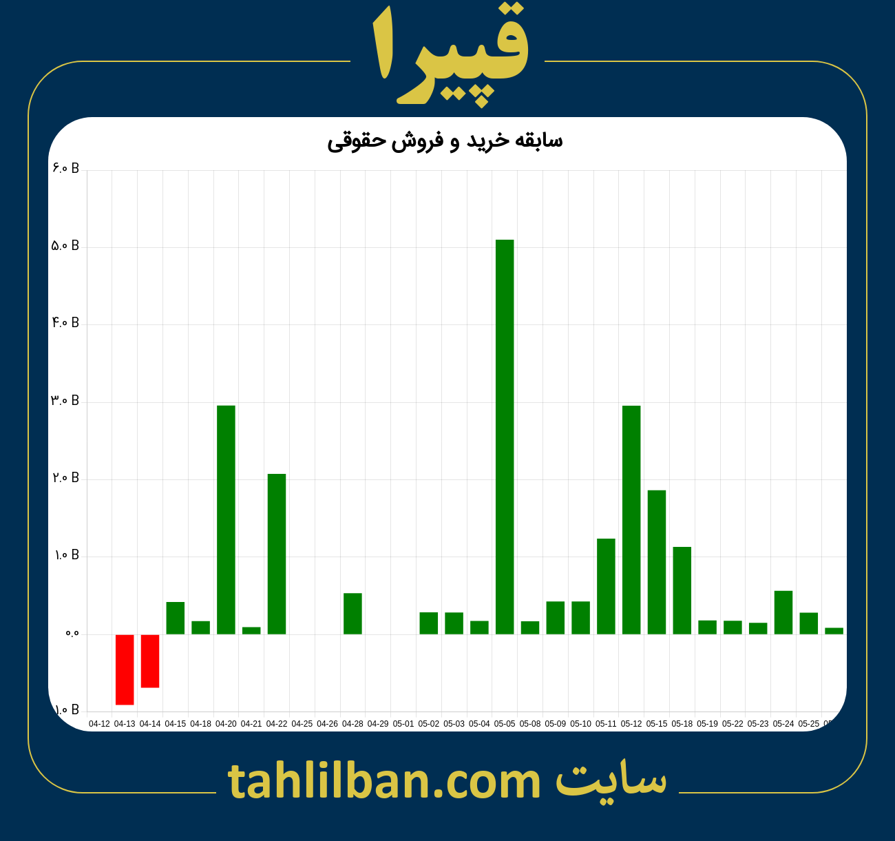 تصویر نمودار خرید و فروش حقوقی