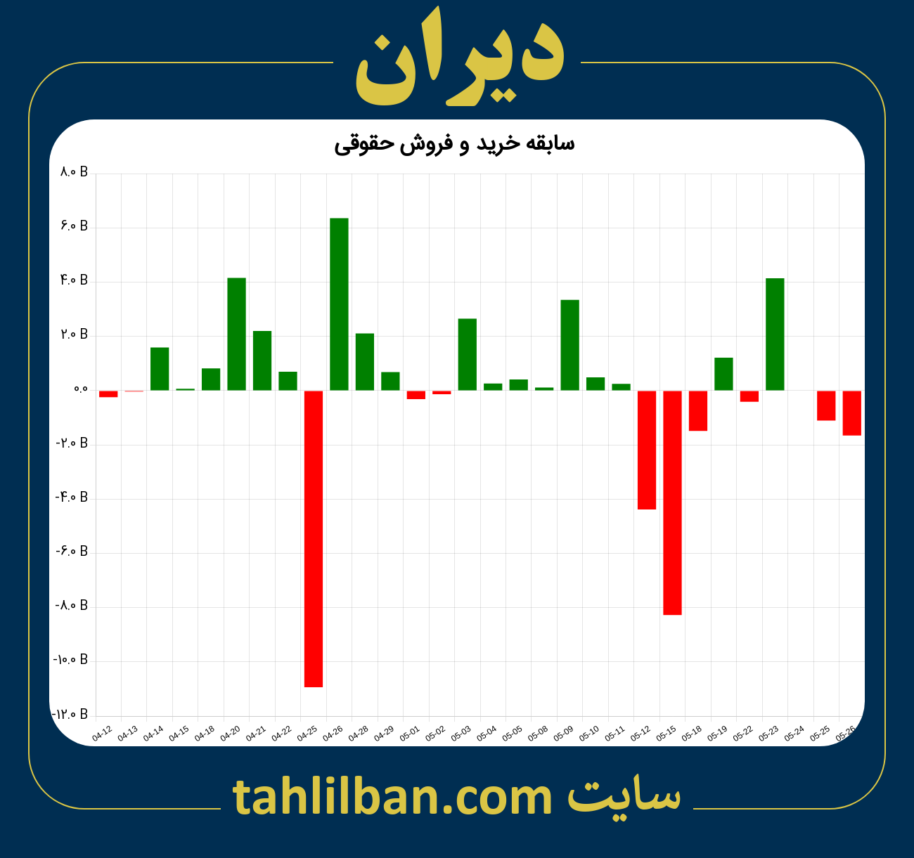 تصویر نمودار خرید و فروش حقوقی