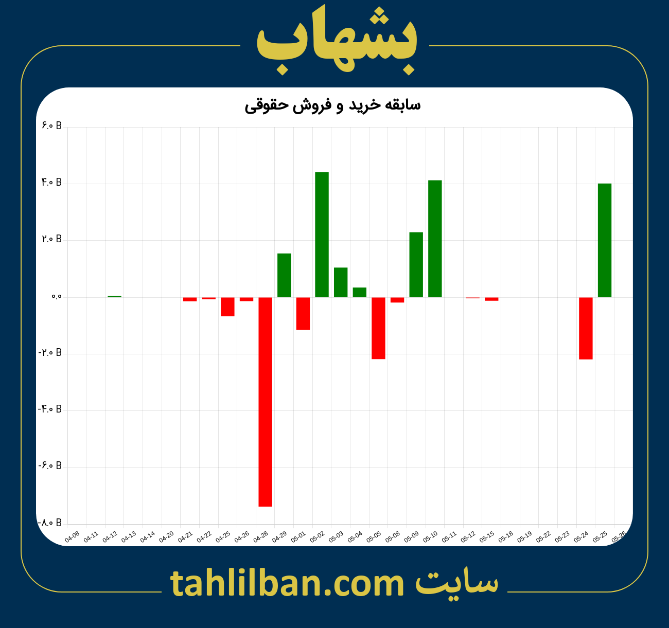 تصویر نمودار خرید و فروش حقوقی