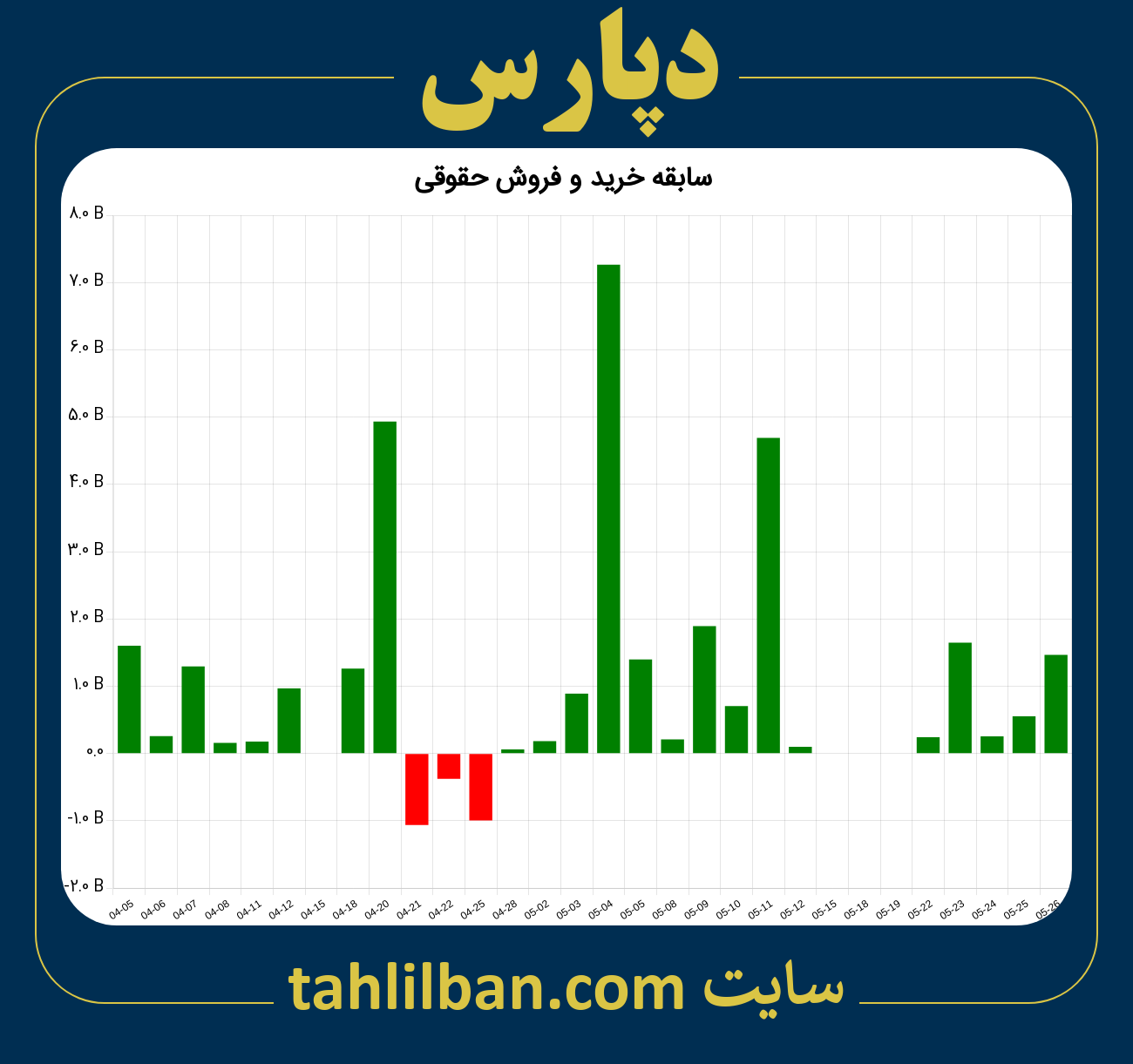 تصویر نمودار خرید و فروش حقوقی