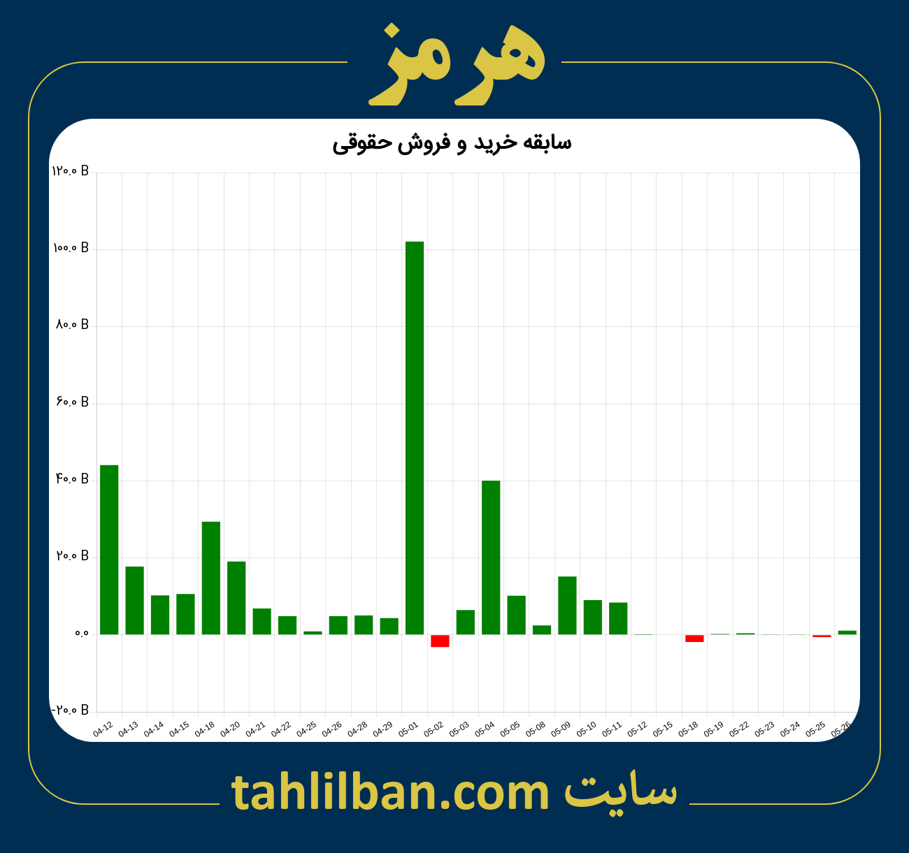 تصویر نمودار خرید و فروش حقوقی