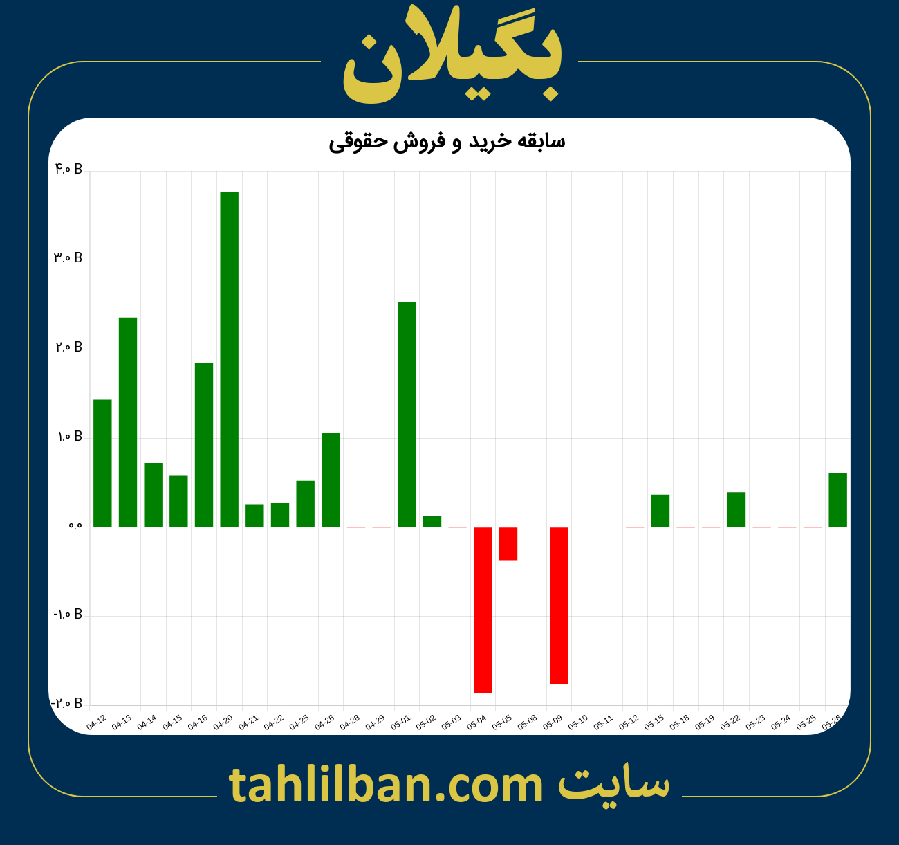 تصویر نمودار خرید و فروش حقوقی