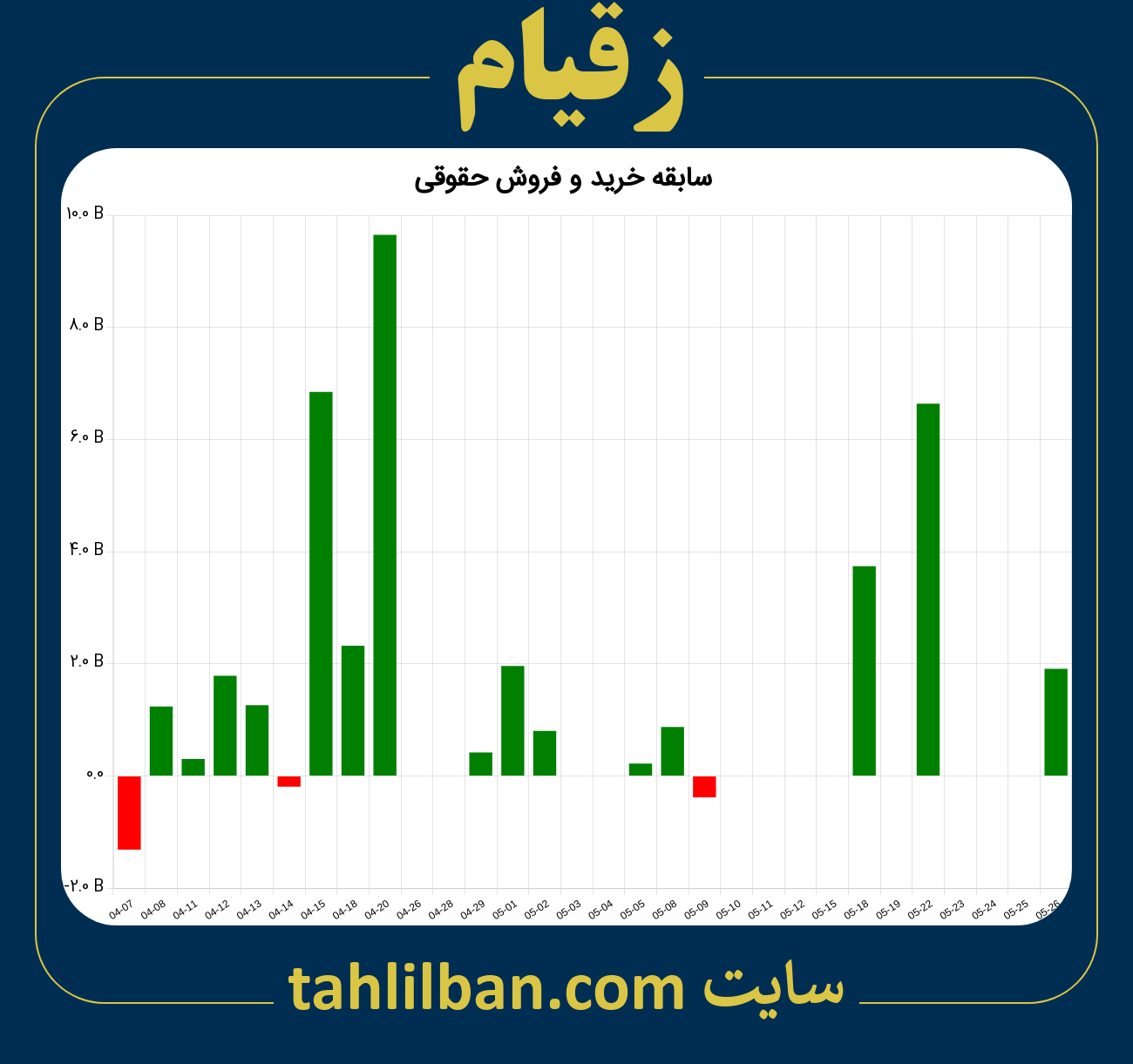 تصویر نمودار خرید و فروش حقوقی