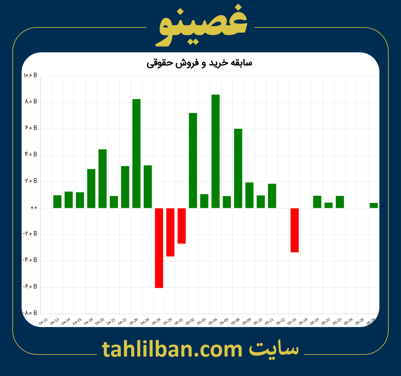 تصویر نمودار خرید و فروش حقوقی