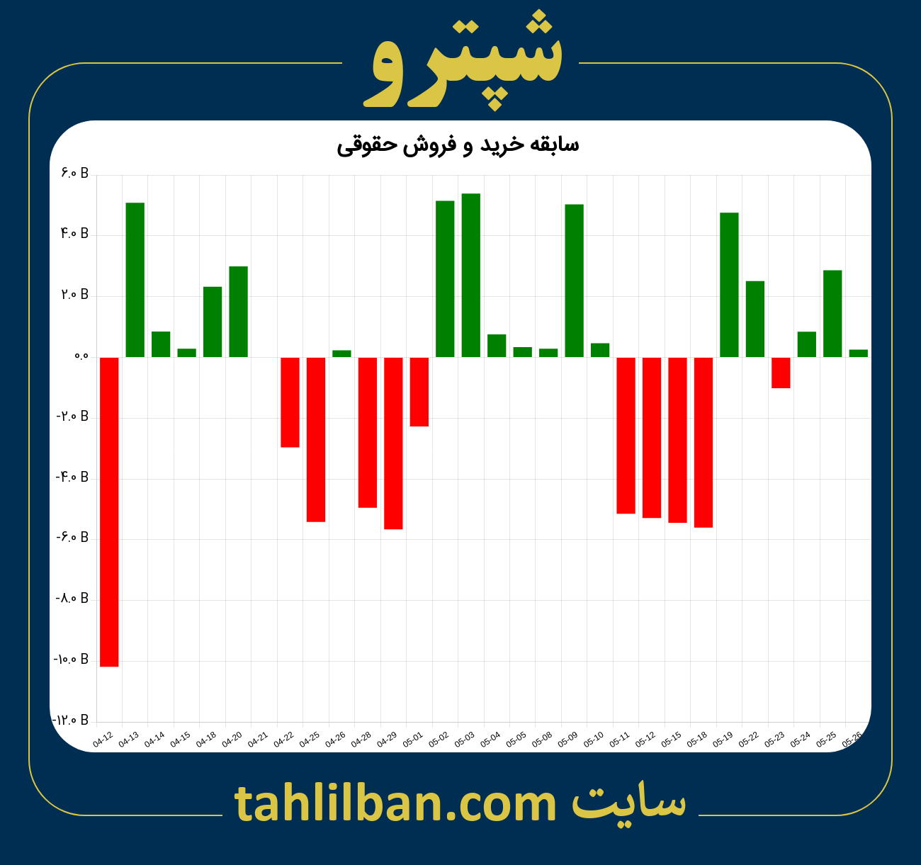 تصویر نمودار خرید و فروش حقوقی