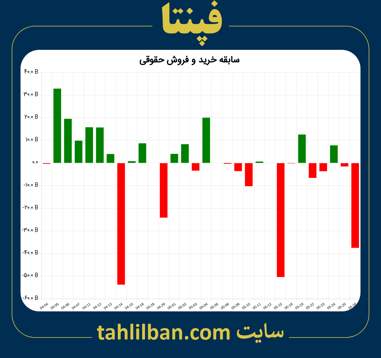 تصویر نمودار خرید و فروش حقوقی