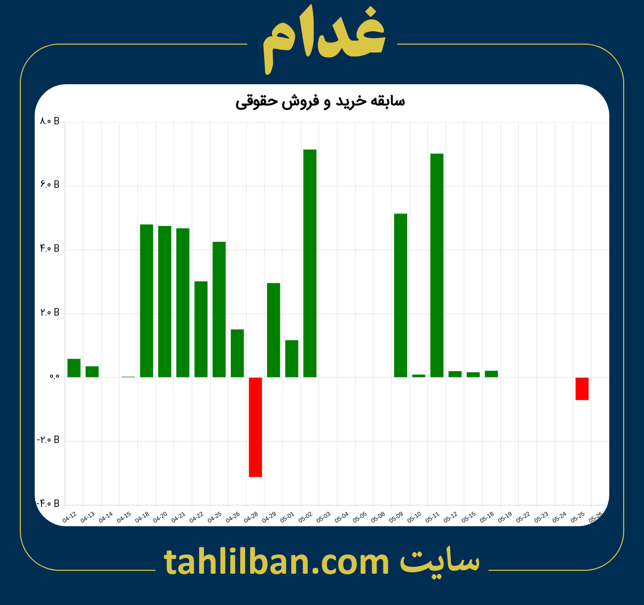 تصویر نمودار خرید و فروش حقوقی