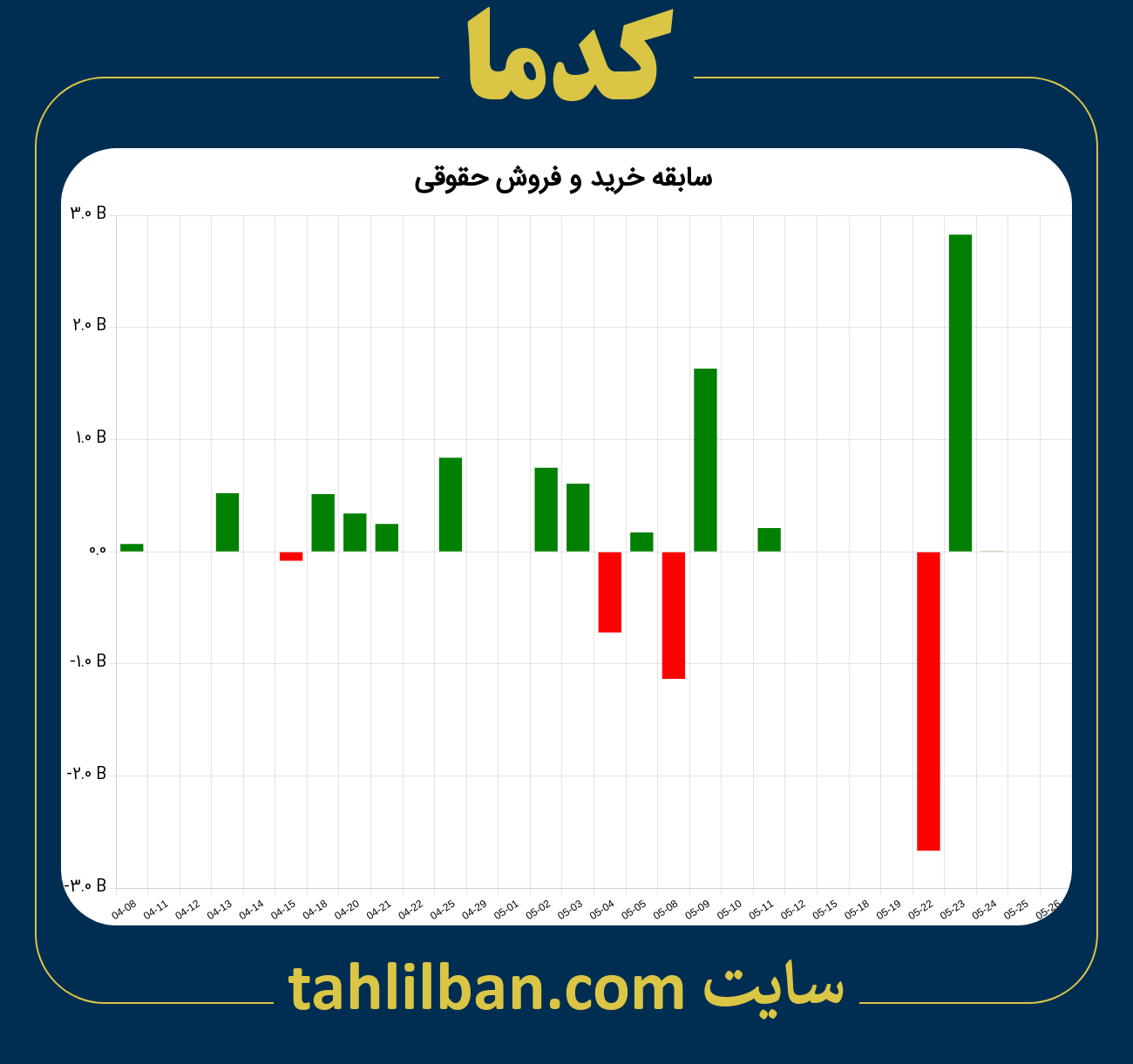 تصویر نمودار خرید و فروش حقوقی