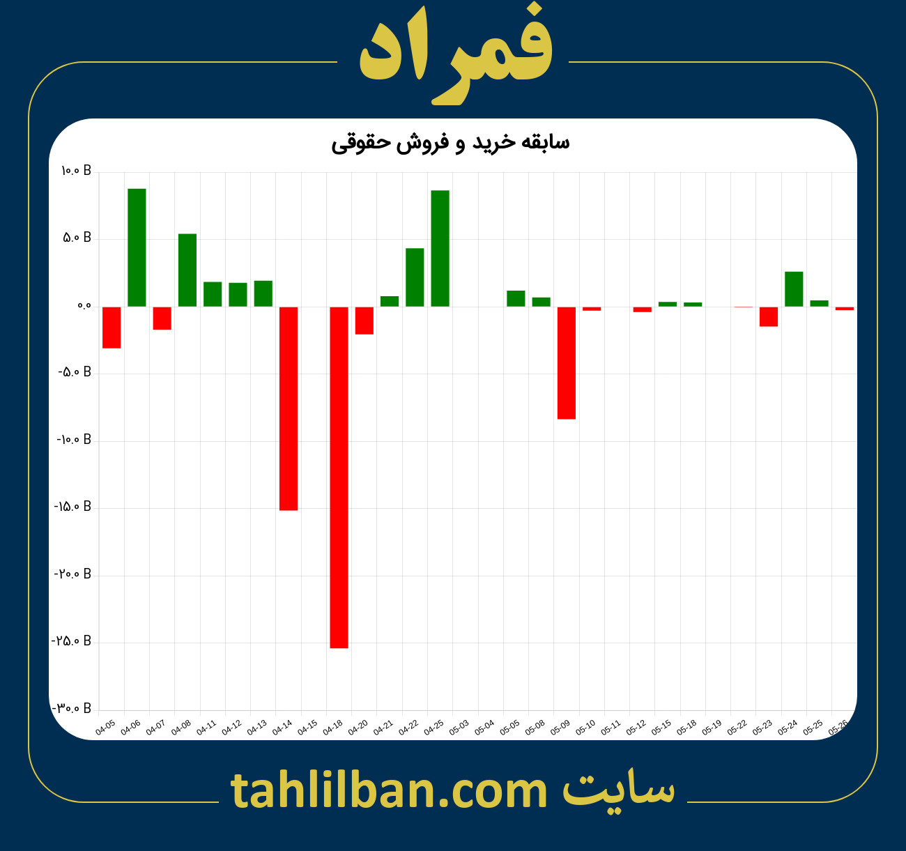 تصویر نمودار خرید و فروش حقوقی