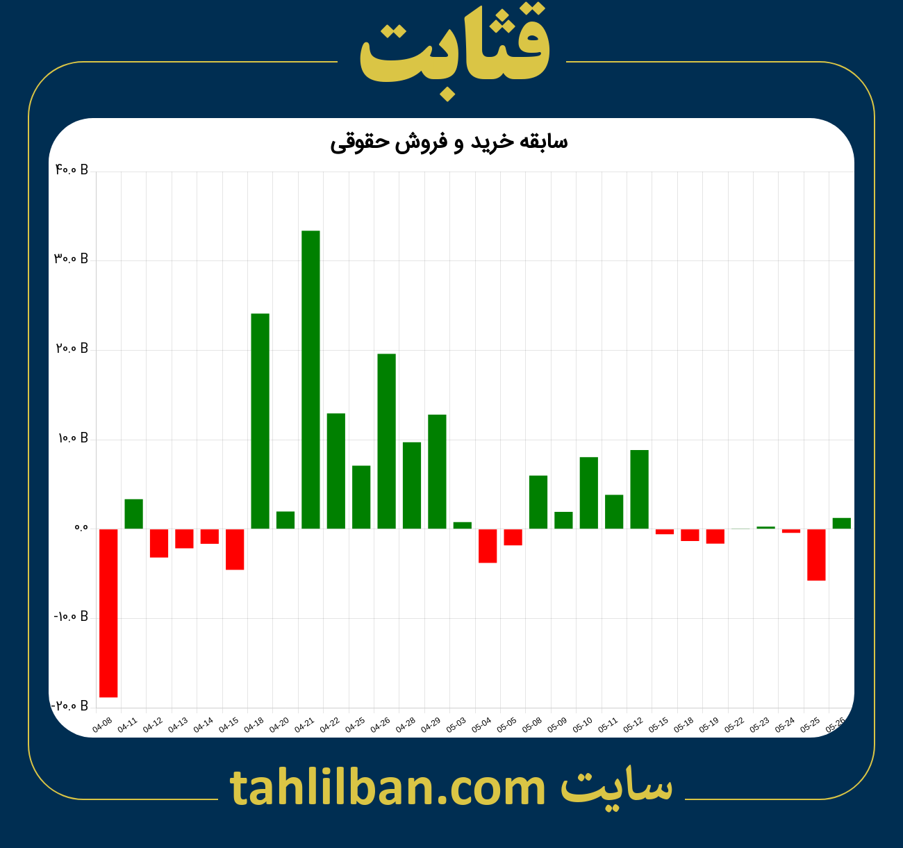 تصویر نمودار خرید و فروش حقوقی